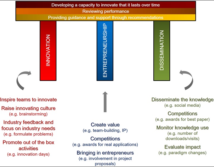 mission of innovation committee