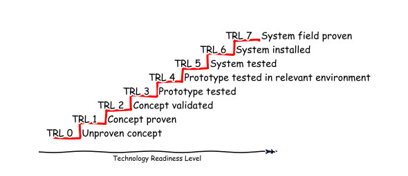 Technology Readiness Level diagram