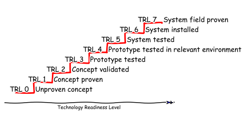 Technology Readiness Level diagram