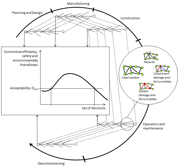 Value of SHI quantification and optimisation across the life cycle phases based on Risk Assessment in Engineering