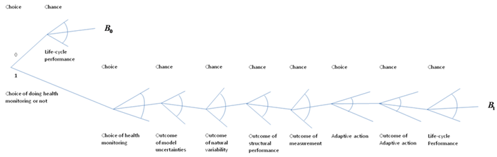 decision tree