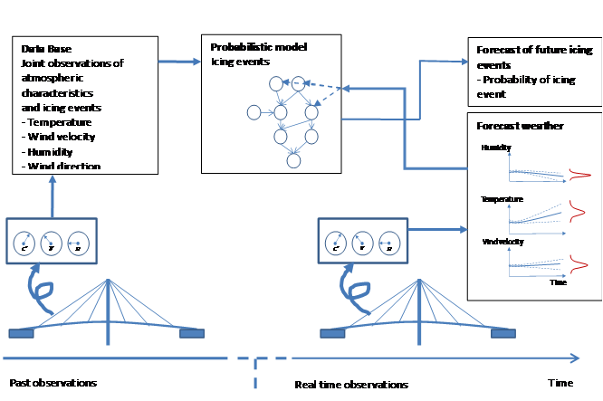 WG1 information and decision flow chart